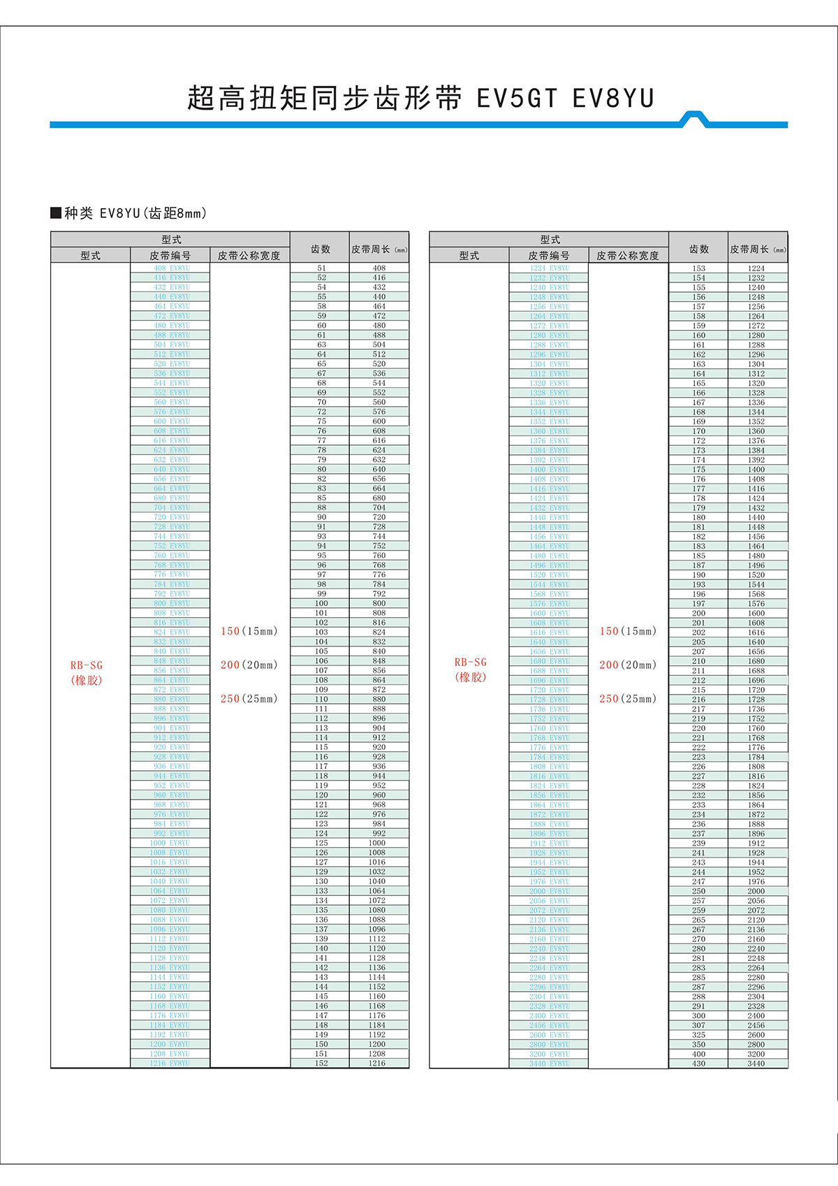 超高扭矩同步齒形帶EV5GT、EV8YU型2.jpg