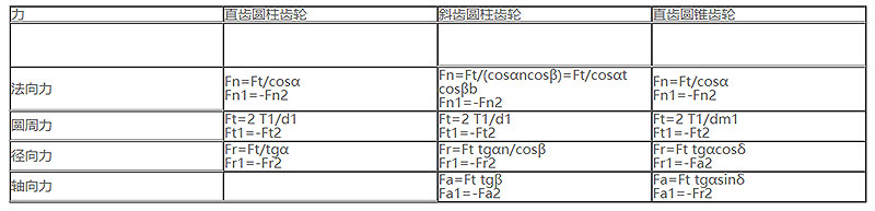 齒輪傳動